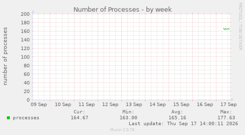 Number of Processes