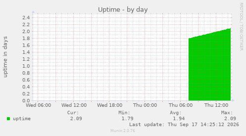 Uptime