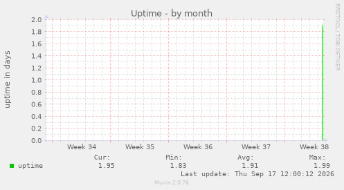 Uptime