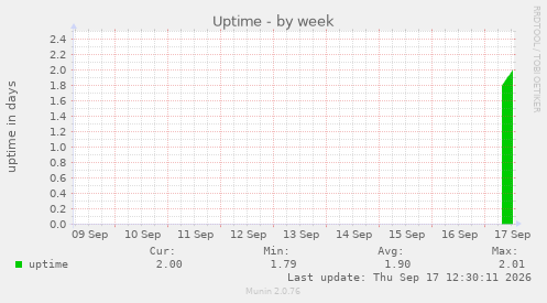 Uptime