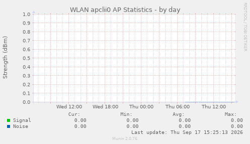 WLAN apclii0 AP Statistics
