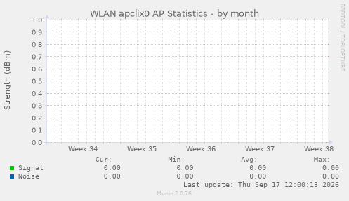 WLAN apclix0 AP Statistics