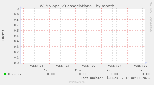 WLAN apclix0 associations