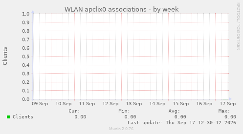 WLAN apclix0 associations