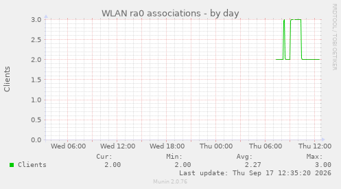 WLAN ra0 associations