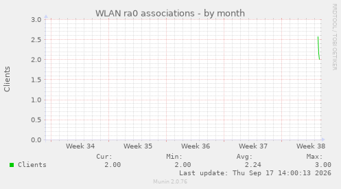 WLAN ra0 associations