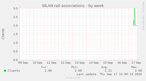 WLAN ra0 associations