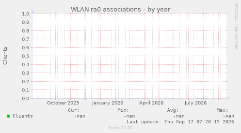 WLAN ra0 associations