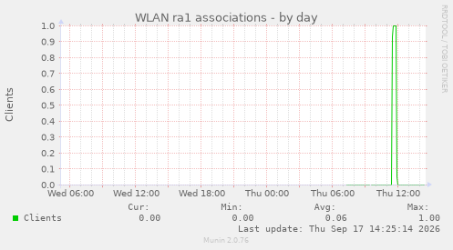 WLAN ra1 associations