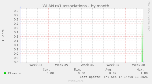 WLAN ra1 associations