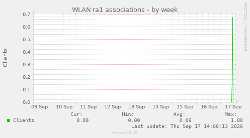 WLAN ra1 associations
