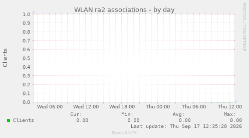 WLAN ra2 associations