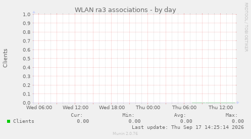 WLAN ra3 associations