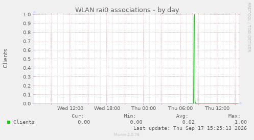 WLAN rai0 associations