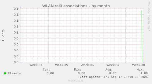 WLAN rai0 associations
