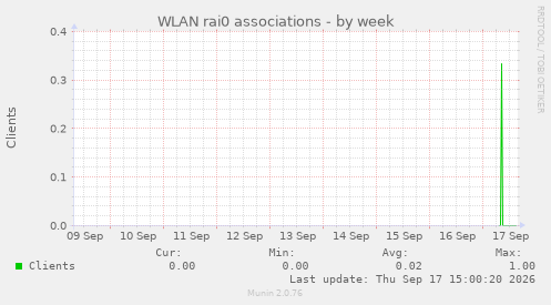 WLAN rai0 associations