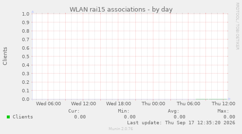 WLAN rai15 associations