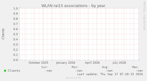 WLAN rai15 associations