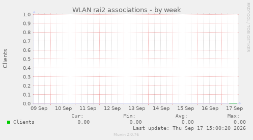 WLAN rai2 associations