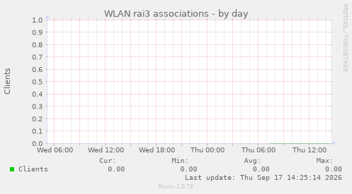WLAN rai3 associations