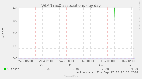 WLAN rax0 associations