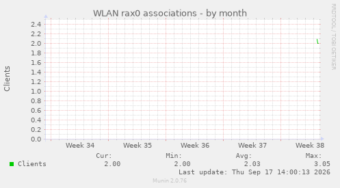 WLAN rax0 associations