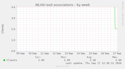 WLAN rax0 associations