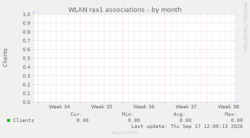WLAN rax1 associations