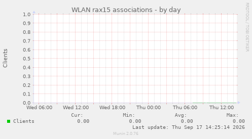 WLAN rax15 associations