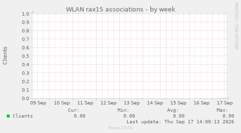 WLAN rax15 associations