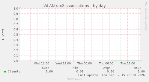 WLAN rax2 associations