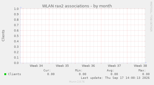 WLAN rax2 associations