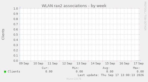 WLAN rax2 associations