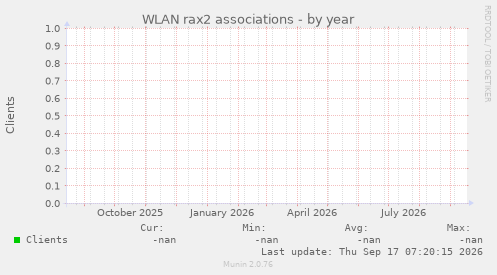 WLAN rax2 associations