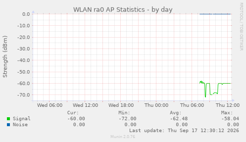 WLAN ra0 AP Statistics