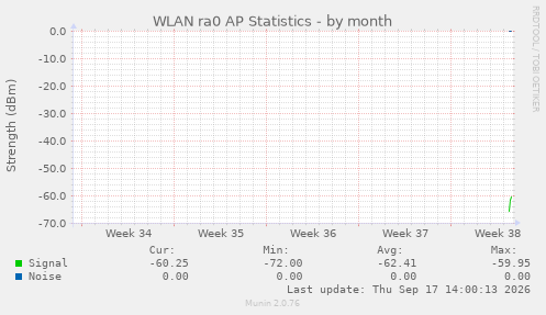 WLAN ra0 AP Statistics