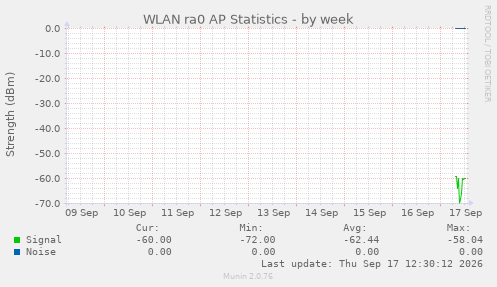 WLAN ra0 AP Statistics