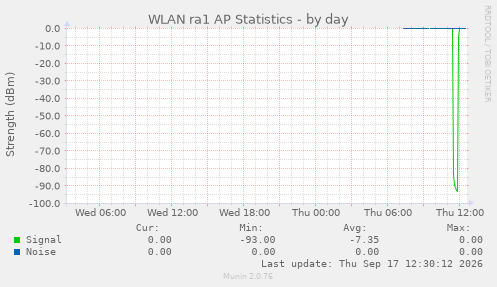 WLAN ra1 AP Statistics