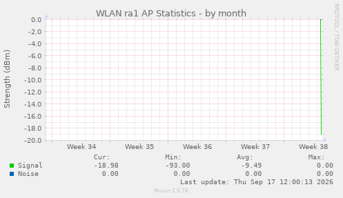 WLAN ra1 AP Statistics