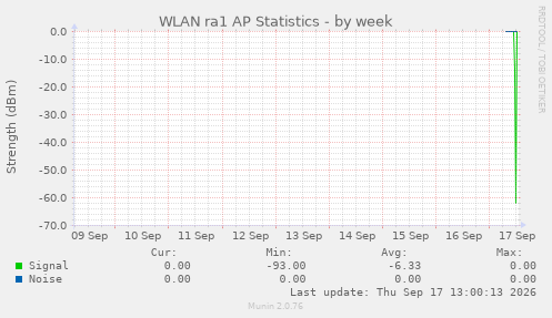 WLAN ra1 AP Statistics