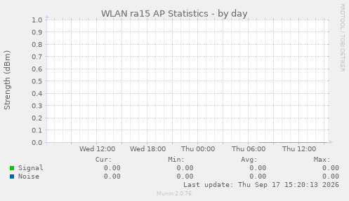 WLAN ra15 AP Statistics
