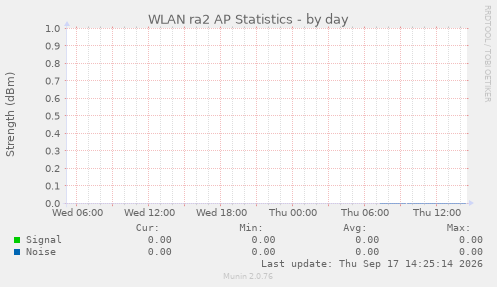 WLAN ra2 AP Statistics