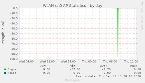 WLAN rai0 AP Statistics