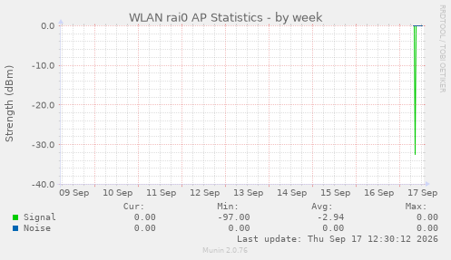WLAN rai0 AP Statistics