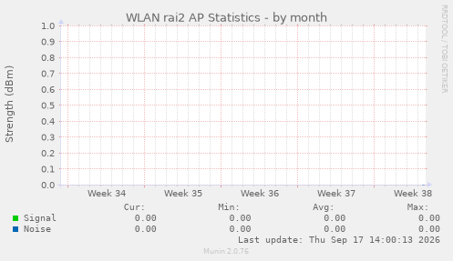 WLAN rai2 AP Statistics