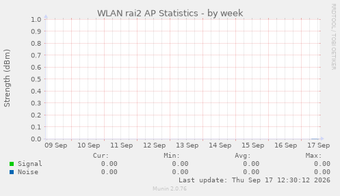 WLAN rai2 AP Statistics