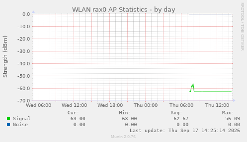 WLAN rax0 AP Statistics