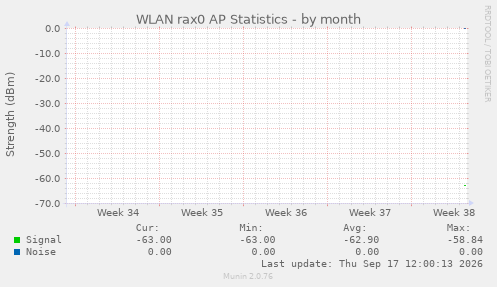 WLAN rax0 AP Statistics
