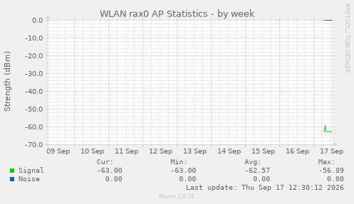 WLAN rax0 AP Statistics