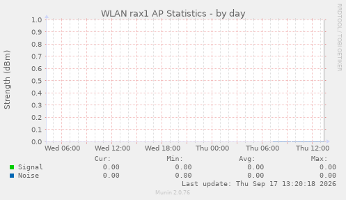WLAN rax1 AP Statistics